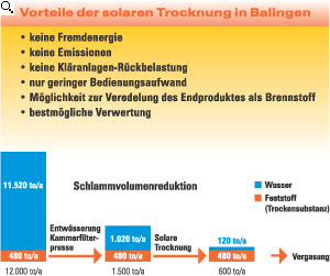 Schlammvolumenreduktion;zur greren Ansicht bitte klicken